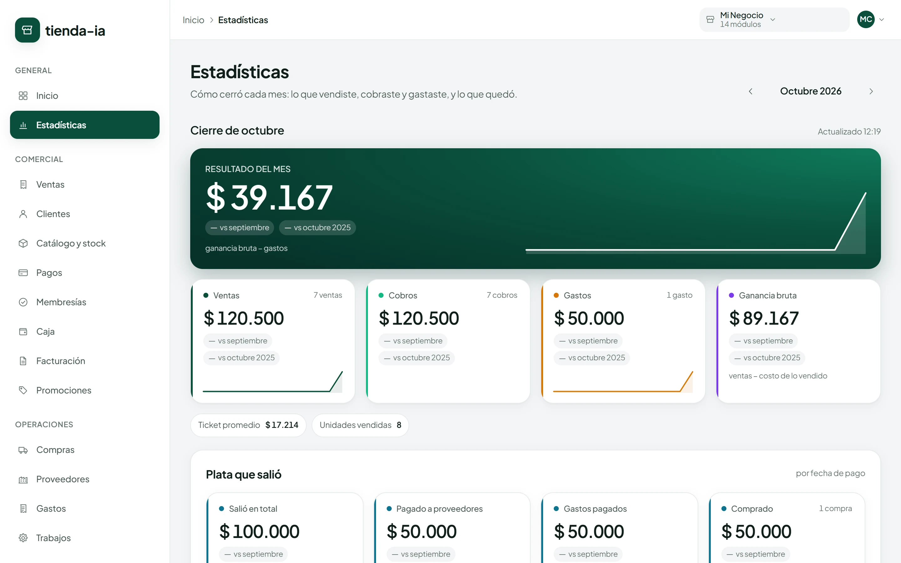 Estadísticas del sistema TiendaIA: resultado del mes, ventas, cobros, gastos y comparación con el mes anterior